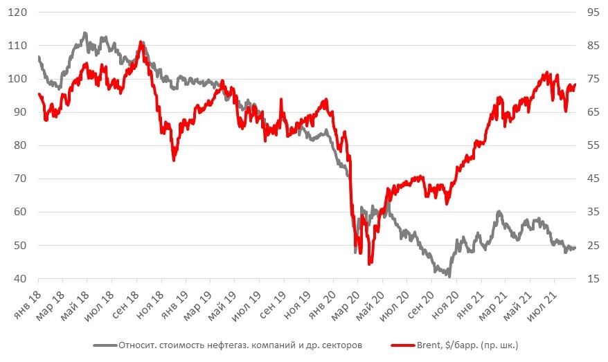 Разница в динамике между акциями нефтегазовых компаний, других секторов и базовым активом (нефть), %.